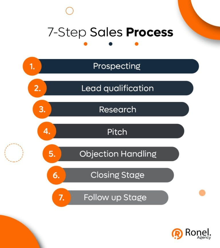 The ultimate sales process guide - Ronel Agency