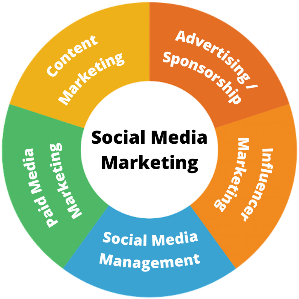 Types Of Social Media Marketing
